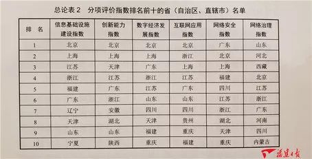 中国互联网发展报告2019 蓝皮书发布,福建多项指数排名前列